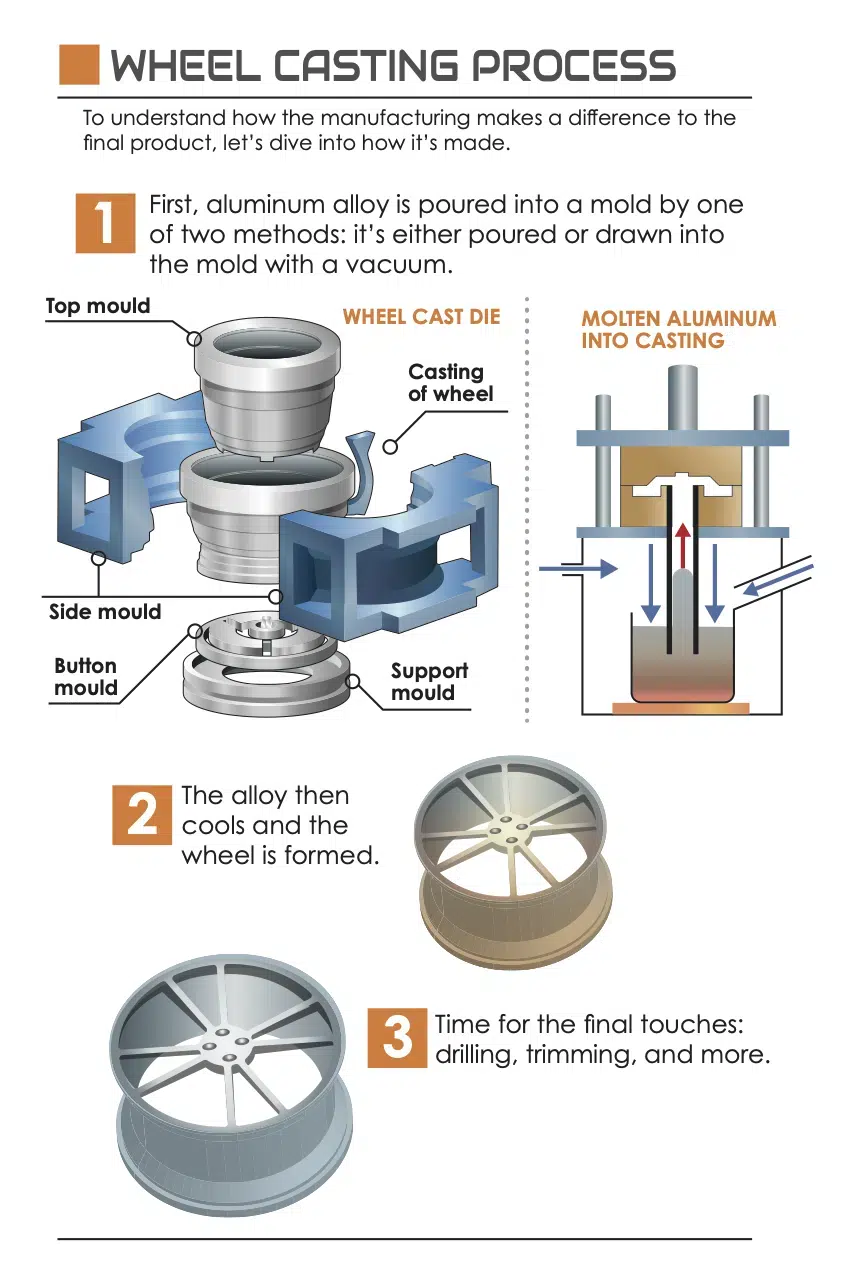 WheelSnap | Cast vs Flow-Formed vs Forged Wheels: What You Get